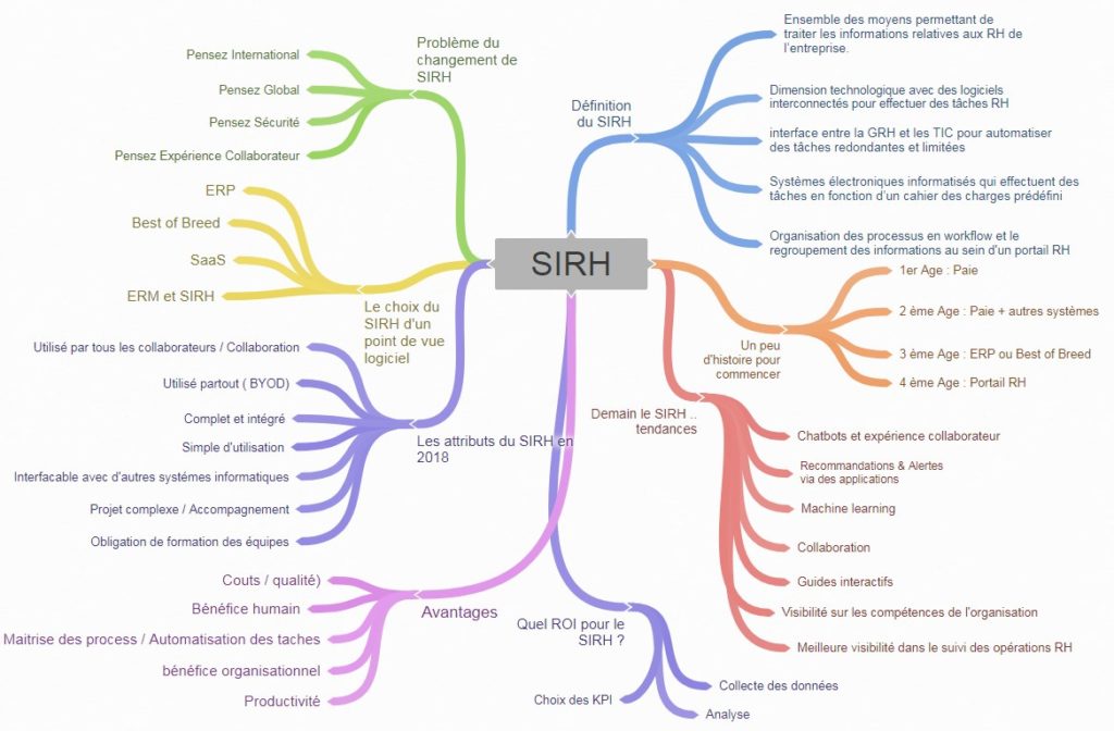 Carte mentale sur les SIRH